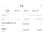 7月9日美股成交额前20：英伟达再创新高，市值突破4万亿美元