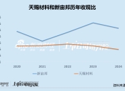 天赐材料赴港IPO：收现比长期低于50%有息负债率连升3年 市场份额下滑诉讼纠纷不断